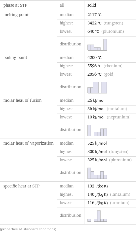 phase at STP | all | solid melting point | median | 2117 °C  | highest | 3422 °C (tungsten)  | lowest | 640 °C (plutonium)  | distribution |  boiling point | median | 4200 °C  | highest | 5596 °C (rhenium)  | lowest | 2856 °C (gold)  | distribution |  molar heat of fusion | median | 26 kJ/mol  | highest | 36 kJ/mol (tantalum)  | lowest | 10 kJ/mol (neptunium)  | distribution |  molar heat of vaporization | median | 525 kJ/mol  | highest | 800 kJ/mol (tungsten)  | lowest | 325 kJ/mol (plutonium)  | distribution |  specific heat at STP | median | 132 J/(kg K)  | highest | 140 J/(kg K) (tantalum)  | lowest | 116 J/(kg K) (uranium)  | distribution |  (properties at standard conditions)