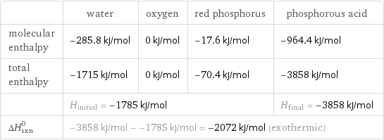  | water | oxygen | red phosphorus | phosphorous acid molecular enthalpy | -285.8 kJ/mol | 0 kJ/mol | -17.6 kJ/mol | -964.4 kJ/mol total enthalpy | -1715 kJ/mol | 0 kJ/mol | -70.4 kJ/mol | -3858 kJ/mol  | H_initial = -1785 kJ/mol | | | H_final = -3858 kJ/mol ΔH_rxn^0 | -3858 kJ/mol - -1785 kJ/mol = -2072 kJ/mol (exothermic) | | |  