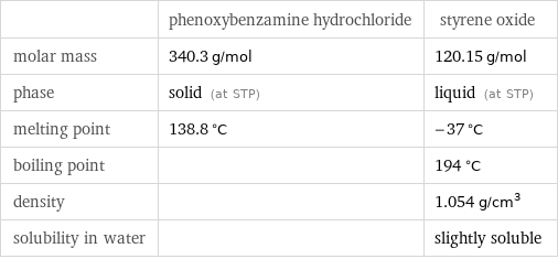  | phenoxybenzamine hydrochloride | styrene oxide molar mass | 340.3 g/mol | 120.15 g/mol phase | solid (at STP) | liquid (at STP) melting point | 138.8 °C | -37 °C boiling point | | 194 °C density | | 1.054 g/cm^3 solubility in water | | slightly soluble