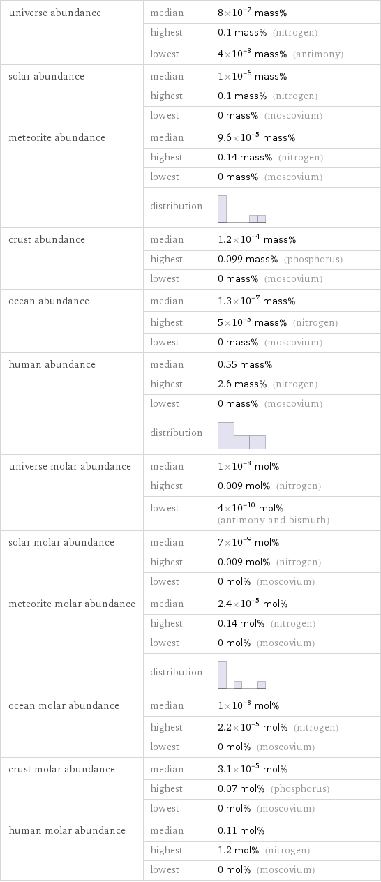 universe abundance | median | 8×10^-7 mass%  | highest | 0.1 mass% (nitrogen)  | lowest | 4×10^-8 mass% (antimony) solar abundance | median | 1×10^-6 mass%  | highest | 0.1 mass% (nitrogen)  | lowest | 0 mass% (moscovium) meteorite abundance | median | 9.6×10^-5 mass%  | highest | 0.14 mass% (nitrogen)  | lowest | 0 mass% (moscovium)  | distribution |  crust abundance | median | 1.2×10^-4 mass%  | highest | 0.099 mass% (phosphorus)  | lowest | 0 mass% (moscovium) ocean abundance | median | 1.3×10^-7 mass%  | highest | 5×10^-5 mass% (nitrogen)  | lowest | 0 mass% (moscovium) human abundance | median | 0.55 mass%  | highest | 2.6 mass% (nitrogen)  | lowest | 0 mass% (moscovium)  | distribution |  universe molar abundance | median | 1×10^-8 mol%  | highest | 0.009 mol% (nitrogen)  | lowest | 4×10^-10 mol% (antimony and bismuth) solar molar abundance | median | 7×10^-9 mol%  | highest | 0.009 mol% (nitrogen)  | lowest | 0 mol% (moscovium) meteorite molar abundance | median | 2.4×10^-5 mol%  | highest | 0.14 mol% (nitrogen)  | lowest | 0 mol% (moscovium)  | distribution |  ocean molar abundance | median | 1×10^-8 mol%  | highest | 2.2×10^-5 mol% (nitrogen)  | lowest | 0 mol% (moscovium) crust molar abundance | median | 3.1×10^-5 mol%  | highest | 0.07 mol% (phosphorus)  | lowest | 0 mol% (moscovium) human molar abundance | median | 0.11 mol%  | highest | 1.2 mol% (nitrogen)  | lowest | 0 mol% (moscovium)