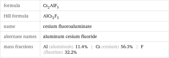 formula | Cs_2AlF_5 Hill formula | AlCs_2F_5 name | cesium fluoroaluminate alternate names | aluminum cesium fluoride mass fractions | Al (aluminum) 11.4% | Cs (cesium) 56.3% | F (fluorine) 32.2%