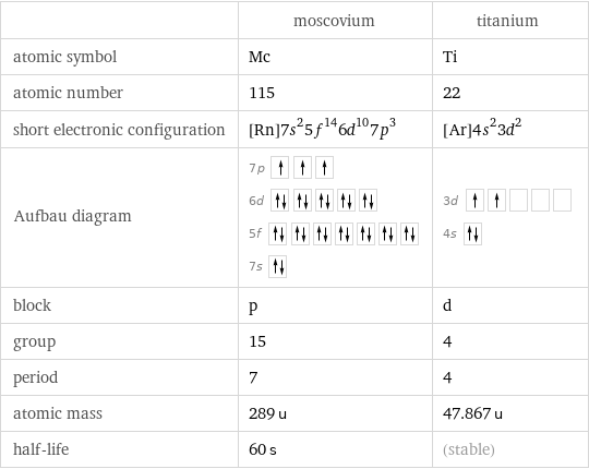  | moscovium | titanium atomic symbol | Mc | Ti atomic number | 115 | 22 short electronic configuration | [Rn]7s^25f^146d^107p^3 | [Ar]4s^23d^2 Aufbau diagram | 7p  6d  5f  7s | 3d  4s  block | p | d group | 15 | 4 period | 7 | 4 atomic mass | 289 u | 47.867 u half-life | 60 s | (stable)