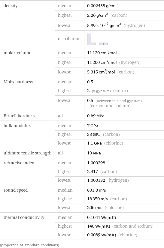 density | median | 0.002455 g/cm^3  | highest | 2.26 g/cm^3 (carbon)  | lowest | 8.99×10^-5 g/cm^3 (hydrogen)  | distribution |  molar volume | median | 11120 cm^3/mol  | highest | 11200 cm^3/mol (hydrogen)  | lowest | 5.315 cm^3/mol (carbon) Mohs hardness | median | 0.5  | highest | 2 (≈ gypsum) (sulfur)  | lowest | 0.5 (between talc and gypsum) (carbon and sodium) Brinell hardness | all | 0.69 MPa bulk modulus | median | 7 GPa  | highest | 33 GPa (carbon)  | lowest | 1.1 GPa (chlorine) ultimate tensile strength | all | 10 MPa refractive index | median | 1.000298  | highest | 2.417 (carbon)  | lowest | 1.000132 (hydrogen) sound speed | median | 801.8 m/s  | highest | 18350 m/s (carbon)  | lowest | 206 m/s (chlorine) thermal conductivity | median | 0.1041 W/(m K)  | highest | 140 W/(m K) (carbon and sodium)  | lowest | 0.0089 W/(m K) (chlorine) (properties at standard conditions)