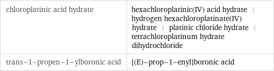 chloroplatinic acid hydrate | hexachloroplatinic(IV) acid hydrate | hydrogen hexachloroplatinate(IV) hydrate | platinic chloride hydrate | tetrachloroplatinum hydrate dihydrochloride trans-1-propen-1-ylboronic acid | [(E)-prop-1-enyl]boronic acid