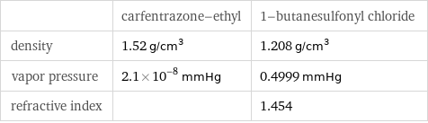  | carfentrazone-ethyl | 1-butanesulfonyl chloride density | 1.52 g/cm^3 | 1.208 g/cm^3 vapor pressure | 2.1×10^-8 mmHg | 0.4999 mmHg refractive index | | 1.454