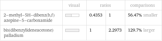  | visual | ratios | | comparisons 2-methyl-5H-dibenz(b, f)azepine-5-carboxamide | | 0.4353 | 1 | 56.47% smaller bis(dibenzylideneacetone)palladium | | 1 | 2.2973 | 129.7% larger