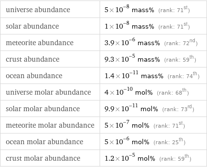 universe abundance | 5×10^-8 mass% (rank: 71st) solar abundance | 1×10^-8 mass% (rank: 71st) meteorite abundance | 3.9×10^-6 mass% (rank: 72nd) crust abundance | 9.3×10^-5 mass% (rank: 59th) ocean abundance | 1.4×10^-11 mass% (rank: 74th) universe molar abundance | 4×10^-10 mol% (rank: 68th) solar molar abundance | 9.9×10^-11 mol% (rank: 73rd) meteorite molar abundance | 5×10^-7 mol% (rank: 71st) ocean molar abundance | 5×10^-6 mol% (rank: 25th) crust molar abundance | 1.2×10^-5 mol% (rank: 59th)