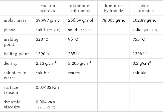  | sodium hydroxide | aluminum tribromide | aluminum hydroxide | sodium bromide molar mass | 39.997 g/mol | 266.69 g/mol | 78.003 g/mol | 102.89 g/mol phase | solid (at STP) | solid (at STP) | | solid (at STP) melting point | 323 °C | 96 °C | | 755 °C boiling point | 1390 °C | 265 °C | | 1396 °C density | 2.13 g/cm^3 | 3.205 g/cm^3 | | 3.2 g/cm^3 solubility in water | soluble | reacts | | soluble surface tension | 0.07435 N/m | | |  dynamic viscosity | 0.004 Pa s (at 350 °C) | | | 