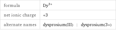 formula | Dy^(3+) net ionic charge | +3 alternate names | dysprosium(III) | dysprosium(3+)