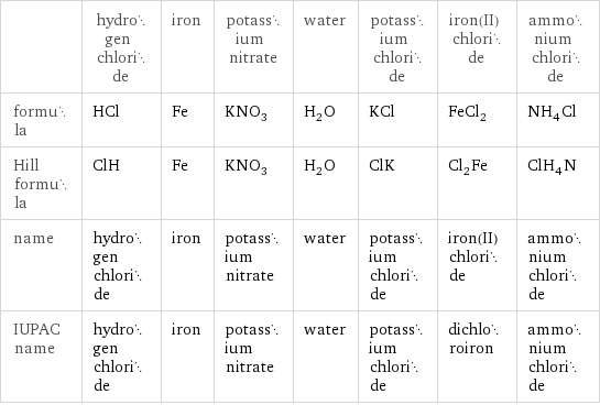  | hydrogen chloride | iron | potassium nitrate | water | potassium chloride | iron(II) chloride | ammonium chloride formula | HCl | Fe | KNO_3 | H_2O | KCl | FeCl_2 | NH_4Cl Hill formula | ClH | Fe | KNO_3 | H_2O | ClK | Cl_2Fe | ClH_4N name | hydrogen chloride | iron | potassium nitrate | water | potassium chloride | iron(II) chloride | ammonium chloride IUPAC name | hydrogen chloride | iron | potassium nitrate | water | potassium chloride | dichloroiron | ammonium chloride