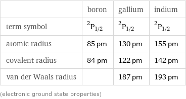  | boron | gallium | indium term symbol | ^2P_(1/2) | ^2P_(1/2) | ^2P_(1/2) atomic radius | 85 pm | 130 pm | 155 pm covalent radius | 84 pm | 122 pm | 142 pm van der Waals radius | | 187 pm | 193 pm (electronic ground state properties)