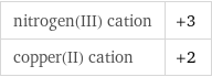 nitrogen(III) cation | +3 copper(II) cation | +2