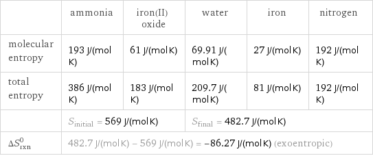  | ammonia | iron(II) oxide | water | iron | nitrogen molecular entropy | 193 J/(mol K) | 61 J/(mol K) | 69.91 J/(mol K) | 27 J/(mol K) | 192 J/(mol K) total entropy | 386 J/(mol K) | 183 J/(mol K) | 209.7 J/(mol K) | 81 J/(mol K) | 192 J/(mol K)  | S_initial = 569 J/(mol K) | | S_final = 482.7 J/(mol K) | |  ΔS_rxn^0 | 482.7 J/(mol K) - 569 J/(mol K) = -86.27 J/(mol K) (exoentropic) | | | |  