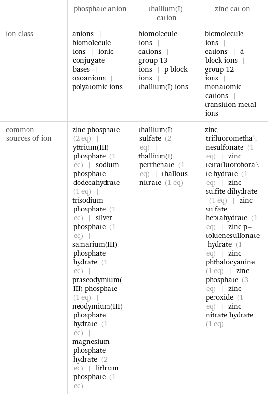  | phosphate anion | thallium(I) cation | zinc cation ion class | anions | biomolecule ions | ionic conjugate bases | oxoanions | polyatomic ions | biomolecule ions | cations | group 13 ions | p block ions | thallium(I) ions | biomolecule ions | cations | d block ions | group 12 ions | monatomic cations | transition metal ions common sources of ion | zinc phosphate (2 eq) | yttrium(III) phosphate (1 eq) | sodium phosphate dodecahydrate (1 eq) | trisodium phosphate (1 eq) | silver phosphate (1 eq) | samarium(III) phosphate hydrate (1 eq) | praseodymium(III) phosphate (1 eq) | neodymium(III) phosphate hydrate (1 eq) | magnesium phosphate hydrate (2 eq) | lithium phosphate (1 eq) | thallium(I) sulfate (2 eq) | thallium(I) perrhenate (1 eq) | thallous nitrate (1 eq) | zinc trifluoromethanesulfonate (1 eq) | zinc tetrafluoroborate hydrate (1 eq) | zinc sulfite dihydrate (1 eq) | zinc sulfate heptahydrate (1 eq) | zinc p-toluenesulfonate hydrate (1 eq) | zinc phthalocyanine (1 eq) | zinc phosphate (3 eq) | zinc peroxide (1 eq) | zinc nitrate hydrate (1 eq)