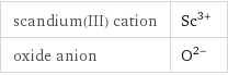 scandium(III) cation | Sc^(3+) oxide anion | O^(2-)