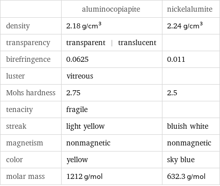  | aluminocopiapite | nickelalumite density | 2.18 g/cm^3 | 2.24 g/cm^3 transparency | transparent | translucent |  birefringence | 0.0625 | 0.011 luster | vitreous |  Mohs hardness | 2.75 | 2.5 tenacity | fragile |  streak | light yellow | bluish white magnetism | nonmagnetic | nonmagnetic color | yellow | sky blue molar mass | 1212 g/mol | 632.3 g/mol