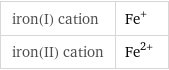 iron(I) cation | Fe^+ iron(II) cation | Fe^(2+)