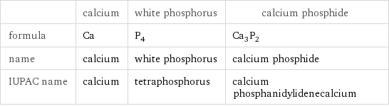  | calcium | white phosphorus | calcium phosphide formula | Ca | P_4 | Ca_3P_2 name | calcium | white phosphorus | calcium phosphide IUPAC name | calcium | tetraphosphorus | calcium phosphanidylidenecalcium