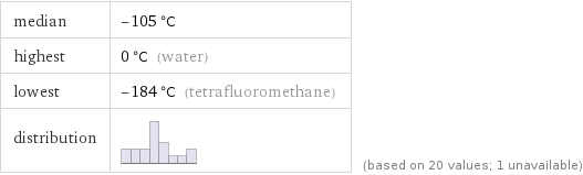 median | -105 °C highest | 0 °C (water) lowest | -184 °C (tetrafluoromethane) distribution | | (based on 20 values; 1 unavailable)