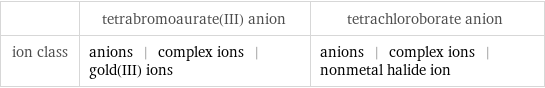  | tetrabromoaurate(III) anion | tetrachloroborate anion ion class | anions | complex ions | gold(III) ions | anions | complex ions | nonmetal halide ion