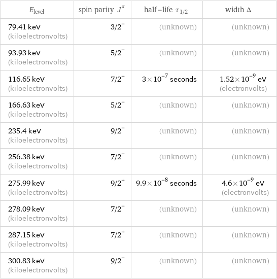 E_level | spin parity J^π | half-life τ_1/2 | width Δ 79.41 keV (kiloelectronvolts) | 3/2^- | (unknown) | (unknown) 93.93 keV (kiloelectronvolts) | 5/2^- | (unknown) | (unknown) 116.65 keV (kiloelectronvolts) | 7/2^- | 3×10^-7 seconds | 1.52×10^-9 eV (electronvolts) 166.63 keV (kiloelectronvolts) | 5/2^- | (unknown) | (unknown) 235.4 keV (kiloelectronvolts) | 9/2^- | (unknown) | (unknown) 256.38 keV (kiloelectronvolts) | 7/2^- | (unknown) | (unknown) 275.99 keV (kiloelectronvolts) | 9/2^+ | 9.9×10^-8 seconds | 4.6×10^-9 eV (electronvolts) 278.09 keV (kiloelectronvolts) | 7/2^- | (unknown) | (unknown) 287.15 keV (kiloelectronvolts) | 7/2^+ | (unknown) | (unknown) 300.83 keV (kiloelectronvolts) | 9/2^- | (unknown) | (unknown)