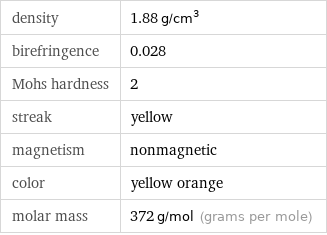 density | 1.88 g/cm^3 birefringence | 0.028 Mohs hardness | 2 streak | yellow magnetism | nonmagnetic color | yellow orange molar mass | 372 g/mol (grams per mole)