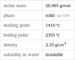 molar mass | 28.085 g/mol phase | solid (at STP) melting point | 1410 °C boiling point | 2355 °C density | 2.33 g/cm^3 solubility in water | insoluble