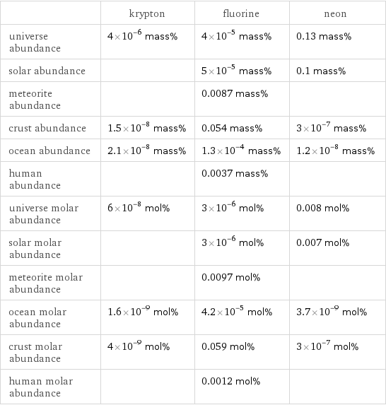  | krypton | fluorine | neon universe abundance | 4×10^-6 mass% | 4×10^-5 mass% | 0.13 mass% solar abundance | | 5×10^-5 mass% | 0.1 mass% meteorite abundance | | 0.0087 mass% |  crust abundance | 1.5×10^-8 mass% | 0.054 mass% | 3×10^-7 mass% ocean abundance | 2.1×10^-8 mass% | 1.3×10^-4 mass% | 1.2×10^-8 mass% human abundance | | 0.0037 mass% |  universe molar abundance | 6×10^-8 mol% | 3×10^-6 mol% | 0.008 mol% solar molar abundance | | 3×10^-6 mol% | 0.007 mol% meteorite molar abundance | | 0.0097 mol% |  ocean molar abundance | 1.6×10^-9 mol% | 4.2×10^-5 mol% | 3.7×10^-9 mol% crust molar abundance | 4×10^-9 mol% | 0.059 mol% | 3×10^-7 mol% human molar abundance | | 0.0012 mol% | 