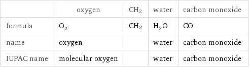  | oxygen | CH2 | water | carbon monoxide formula | O_2 | CH2 | H_2O | CO name | oxygen | | water | carbon monoxide IUPAC name | molecular oxygen | | water | carbon monoxide