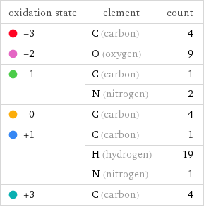 oxidation state | element | count  -3 | C (carbon) | 4  -2 | O (oxygen) | 9  -1 | C (carbon) | 1  | N (nitrogen) | 2  0 | C (carbon) | 4  +1 | C (carbon) | 1  | H (hydrogen) | 19  | N (nitrogen) | 1  +3 | C (carbon) | 4