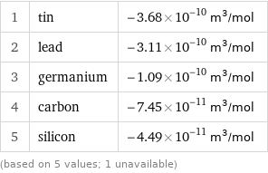 1 | tin | -3.68×10^-10 m^3/mol 2 | lead | -3.11×10^-10 m^3/mol 3 | germanium | -1.09×10^-10 m^3/mol 4 | carbon | -7.45×10^-11 m^3/mol 5 | silicon | -4.49×10^-11 m^3/mol (based on 5 values; 1 unavailable)