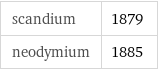 scandium | 1879 neodymium | 1885