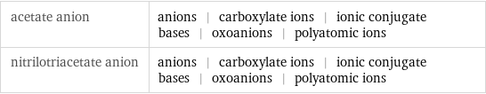 acetate anion | anions | carboxylate ions | ionic conjugate bases | oxoanions | polyatomic ions nitrilotriacetate anion | anions | carboxylate ions | ionic conjugate bases | oxoanions | polyatomic ions