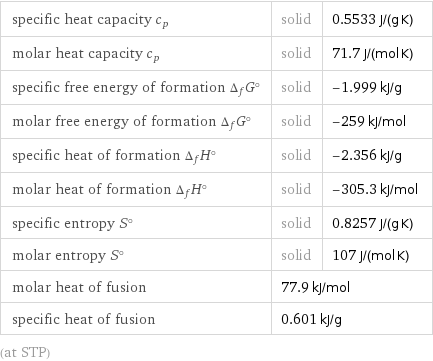 specific heat capacity c_p | solid | 0.5533 J/(g K) molar heat capacity c_p | solid | 71.7 J/(mol K) specific free energy of formation Δ_fG° | solid | -1.999 kJ/g molar free energy of formation Δ_fG° | solid | -259 kJ/mol specific heat of formation Δ_fH° | solid | -2.356 kJ/g molar heat of formation Δ_fH° | solid | -305.3 kJ/mol specific entropy S° | solid | 0.8257 J/(g K) molar entropy S° | solid | 107 J/(mol K) molar heat of fusion | 77.9 kJ/mol |  specific heat of fusion | 0.601 kJ/g |  (at STP)