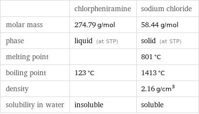  | chlorpheniramine | sodium chloride molar mass | 274.79 g/mol | 58.44 g/mol phase | liquid (at STP) | solid (at STP) melting point | | 801 °C boiling point | 123 °C | 1413 °C density | | 2.16 g/cm^3 solubility in water | insoluble | soluble