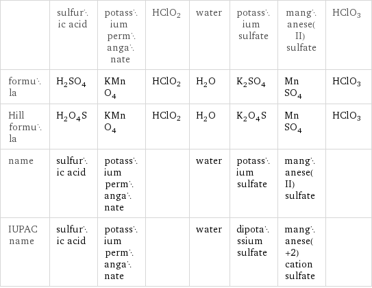  | sulfuric acid | potassium permanganate | HClO2 | water | potassium sulfate | manganese(II) sulfate | HClO3 formula | H_2SO_4 | KMnO_4 | HClO2 | H_2O | K_2SO_4 | MnSO_4 | HClO3 Hill formula | H_2O_4S | KMnO_4 | HClO2 | H_2O | K_2O_4S | MnSO_4 | HClO3 name | sulfuric acid | potassium permanganate | | water | potassium sulfate | manganese(II) sulfate |  IUPAC name | sulfuric acid | potassium permanganate | | water | dipotassium sulfate | manganese(+2) cation sulfate | 
