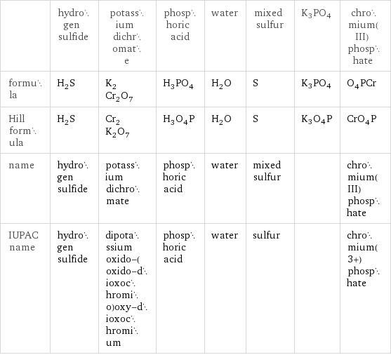  | hydrogen sulfide | potassium dichromate | phosphoric acid | water | mixed sulfur | K3PO4 | chromium(III) phosphate formula | H_2S | K_2Cr_2O_7 | H_3PO_4 | H_2O | S | K3PO4 | O_4PCr Hill formula | H_2S | Cr_2K_2O_7 | H_3O_4P | H_2O | S | K3O4P | CrO_4P name | hydrogen sulfide | potassium dichromate | phosphoric acid | water | mixed sulfur | | chromium(III) phosphate IUPAC name | hydrogen sulfide | dipotassium oxido-(oxido-dioxochromio)oxy-dioxochromium | phosphoric acid | water | sulfur | | chromium(3+) phosphate