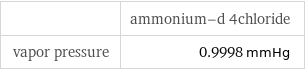  | ammonium-d 4chloride vapor pressure | 0.9998 mmHg