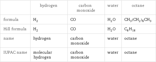  | hydrogen | carbon monoxide | water | octane formula | H_2 | CO | H_2O | CH_3(CH_2)_6CH_3 Hill formula | H_2 | CO | H_2O | C_8H_18 name | hydrogen | carbon monoxide | water | octane IUPAC name | molecular hydrogen | carbon monoxide | water | octane