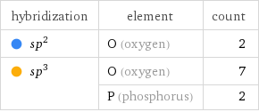 hybridization | element | count  sp^2 | O (oxygen) | 2  sp^3 | O (oxygen) | 7  | P (phosphorus) | 2