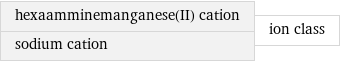 hexaamminemanganese(II) cation sodium cation | ion class