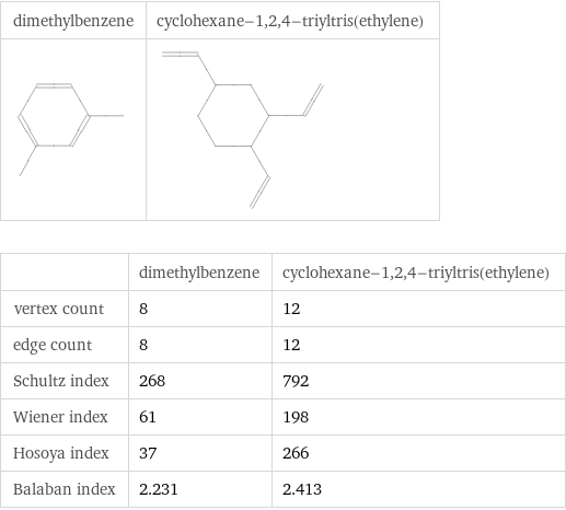   | dimethylbenzene | cyclohexane-1, 2, 4-triyltris(ethylene) vertex count | 8 | 12 edge count | 8 | 12 Schultz index | 268 | 792 Wiener index | 61 | 198 Hosoya index | 37 | 266 Balaban index | 2.231 | 2.413