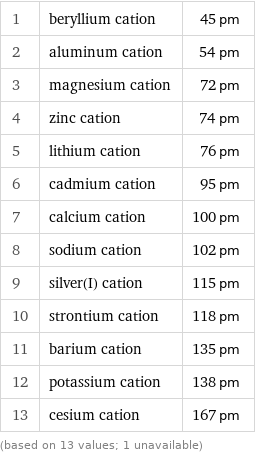 1 | beryllium cation | 45 pm 2 | aluminum cation | 54 pm 3 | magnesium cation | 72 pm 4 | zinc cation | 74 pm 5 | lithium cation | 76 pm 6 | cadmium cation | 95 pm 7 | calcium cation | 100 pm 8 | sodium cation | 102 pm 9 | silver(I) cation | 115 pm 10 | strontium cation | 118 pm 11 | barium cation | 135 pm 12 | potassium cation | 138 pm 13 | cesium cation | 167 pm (based on 13 values; 1 unavailable)