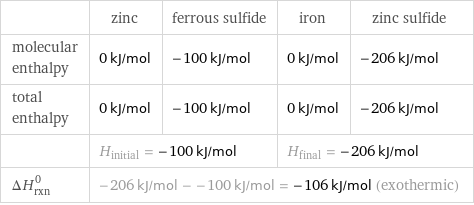  | zinc | ferrous sulfide | iron | zinc sulfide molecular enthalpy | 0 kJ/mol | -100 kJ/mol | 0 kJ/mol | -206 kJ/mol total enthalpy | 0 kJ/mol | -100 kJ/mol | 0 kJ/mol | -206 kJ/mol  | H_initial = -100 kJ/mol | | H_final = -206 kJ/mol |  ΔH_rxn^0 | -206 kJ/mol - -100 kJ/mol = -106 kJ/mol (exothermic) | | |  