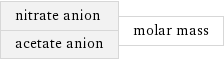 nitrate anion acetate anion | molar mass