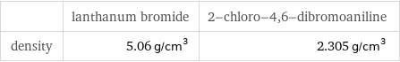  | lanthanum bromide | 2-chloro-4, 6-dibromoaniline density | 5.06 g/cm^3 | 2.305 g/cm^3