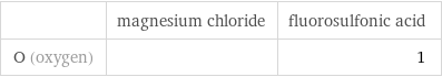  | magnesium chloride | fluorosulfonic acid O (oxygen) | | 1