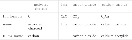  | activated charcoal | lime | carbon dioxide | calcium carbide Hill formula | C | CaO | CO_2 | C_2Ca name | activated charcoal | lime | carbon dioxide | calcium carbide IUPAC name | carbon | | carbon dioxide | calcium acetylide