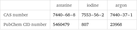  | astatine | iodine | argon CAS number | 7440-68-8 | 7553-56-2 | 7440-37-1 PubChem CID number | 5460479 | 807 | 23968