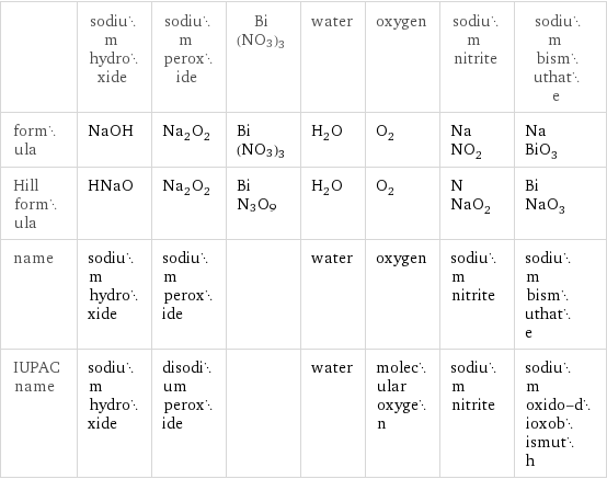  | sodium hydroxide | sodium peroxide | Bi(NO3)3 | water | oxygen | sodium nitrite | sodium bismuthate formula | NaOH | Na_2O_2 | Bi(NO3)3 | H_2O | O_2 | NaNO_2 | NaBiO_3 Hill formula | HNaO | Na_2O_2 | BiN3O9 | H_2O | O_2 | NNaO_2 | BiNaO_3 name | sodium hydroxide | sodium peroxide | | water | oxygen | sodium nitrite | sodium bismuthate IUPAC name | sodium hydroxide | disodium peroxide | | water | molecular oxygen | sodium nitrite | sodium oxido-dioxobismuth